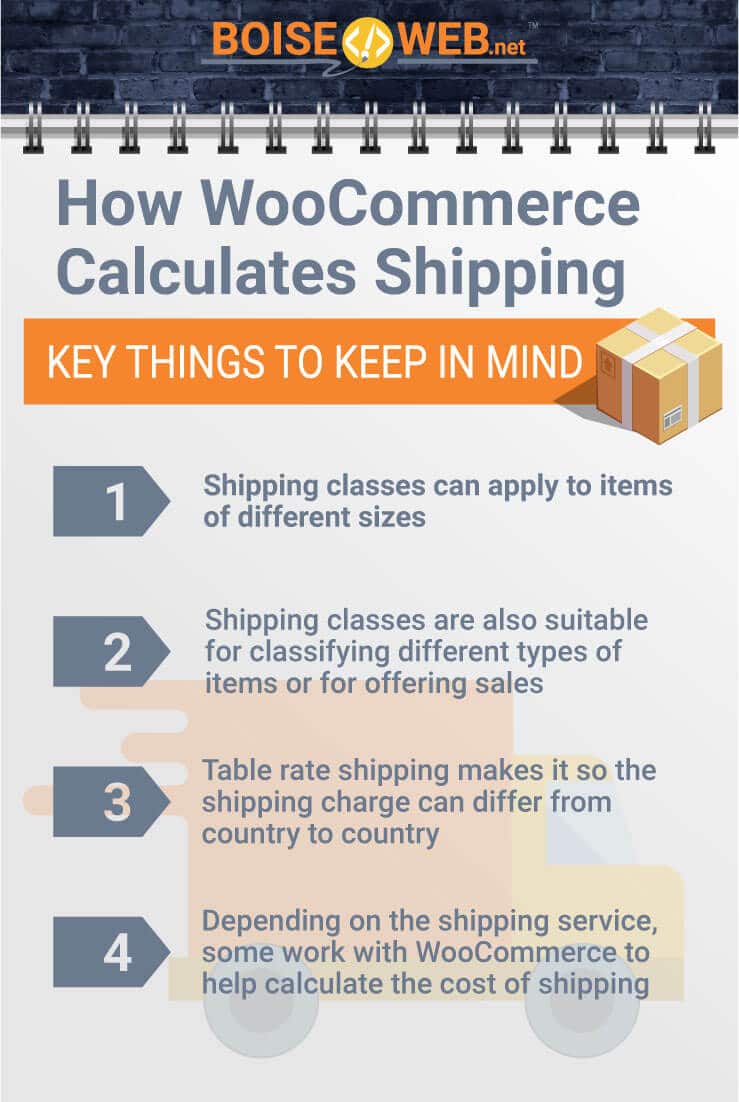 An image with the text "How WooCommerce Calculates Shipping. Key things to keep in mind. Shipping classes can apply to items of different sizes. Shipping classes are also suitable for classifying different types of items or for offering sales. Table rate shipping makes it so the shipping charge can differ from country to country. Depending on the shipping service, some work with WooCommerce to help calculate the cost of shipping."
