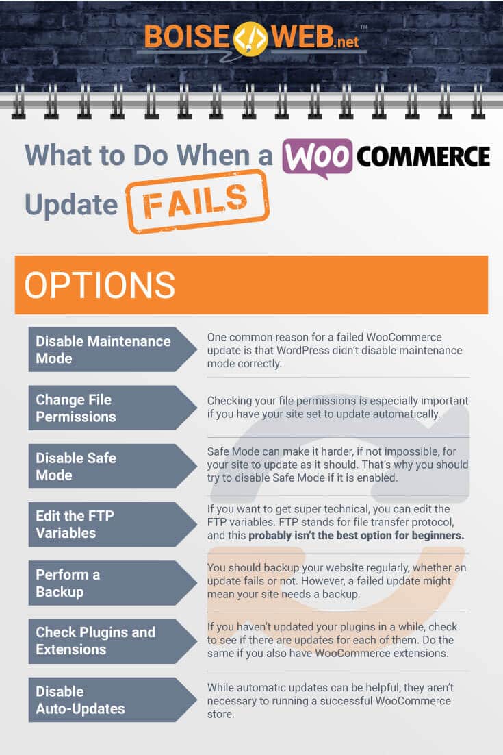 An educational image about what to do when a WooCommerce update fails with the text "What to Do When a WooCommerce Update Fails. Options. Disable maintenance mode. One common reason for a failed WooCommerce update is that WordPress didn't disable maintenance mode correctly. Change file permissions. Checking your file permissions is especially important if your have your site set to update automatically. Disable safe mode. Safe mode can make it harder, if not impossible, for your site to update as it should. That's why you should try to disable safe mode if it is enabled. Edit the FTP variables. If you want to get super technical, you can edit the FTP variable. FTP stands for file transfer protocol, and this probably isn't the best option for beginners. Perform a backup. You should backup your website regularly, whether an update fails or not. However, a failed update might mean your site needs a backup. Check plugins and extensions. If you haven't updated your plugins in a while check to see if there are updates for each of them. Do the same if you also have WooCommerce extensions. Disable auto-updates. While automatic updates can be helpful, they aren't necessary to running a successful WooCommerce store.