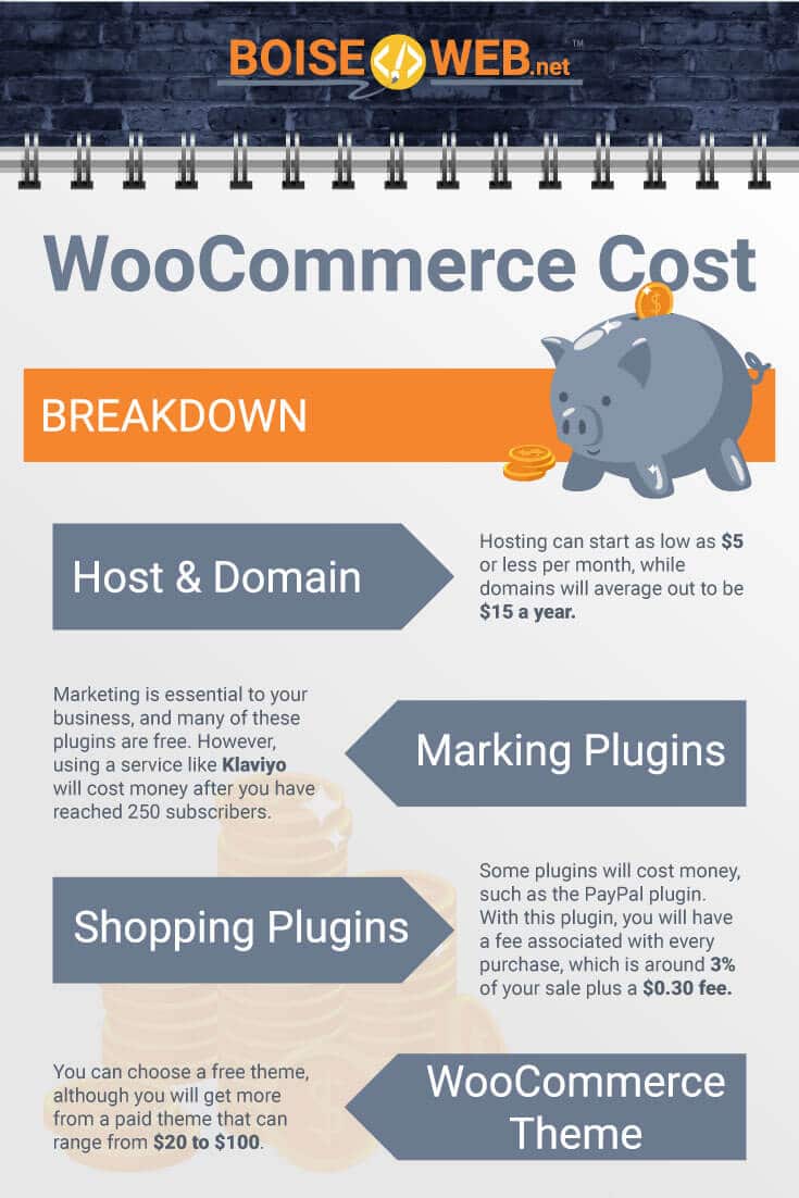 A photo of an educational image about the cost of WooCommerce with the text "WooCommerce Cost Breakdown. Host and Domain. Hosting can start as low as $5 or less per month, while domains average out to be $15 a year. Marking Plugins. Marketing is essential to your business, and many of these plugins are free. However, using a service like Klavlyo will cost money after you have reached 250 subscribers. Shopping Plugins. Some plugins will cost money, such as the PayPal plugin. With this plugin, you will have a fee associated with every purchase, which is around 3% of your sale plus a $0.30 fee. WooCommerce Theme. You can choose a free theme, although you will get more from a paid theme that can range from $20 to $100.