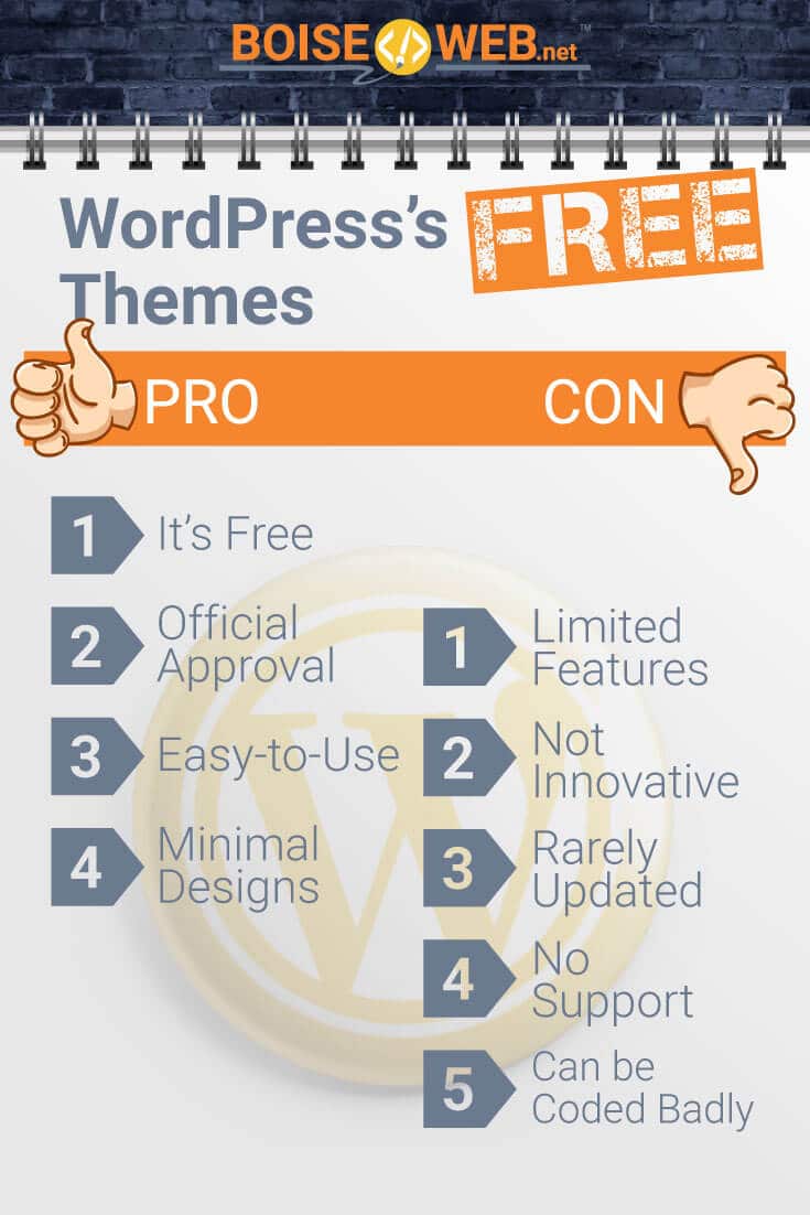 An educational image with the text "WordPress's Free Themes. Pro. It's free. Official approval. Easy to use. Minimal designs. Con. Limited features. Not innovative. Rarely updated. No support. Can be coded badly."