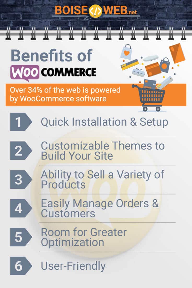 An image with the text "Benefits of WooCommerce. Over 34% of the web is powered by WooCommerce software. Quick installation and setup. Customizable themes to build your site. Ability to sell a variety of products. Easily manage orders and customers. Room for greater optimization. User friendly."