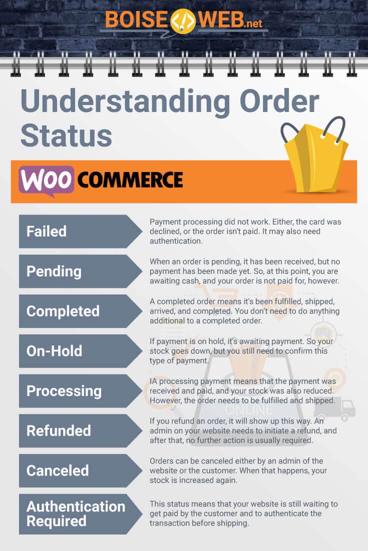 An image with the text "Understanding order status. WooCommerce. Failed. Payment processing did not work. Either the card was declined, or the order isn't paid, it may also need authentication. Pending. When an order is pending, it has been received, but no payment has been made yet. So, at this point, you are awaiting cash, and your order is not paid for, however. Completed. A completed order means it's been fulfilled, shipped, arrived, and completed. You don't need to do anything additional to a completed order. On hold. If payment is on hold, it's awaiting payment. So your stock goes down, but you still need to confirm this type of payment. Processing. IA processing payment means that the payments was received and paid, and your stock was also reduced. However, the order needs to be fulfilled and shipped. Refunded. If you refund an order, it will show up this way. An admin on your website needs to initiate a refund, and after that, the further action is usually required. Canceled. Orders can be canceled either by an admin of the website or the customer. When that happens, your stock is increased again. Authentication required. This status means that your website is still waiting to get paid by the customer and the authenticate the transaction before shipping."