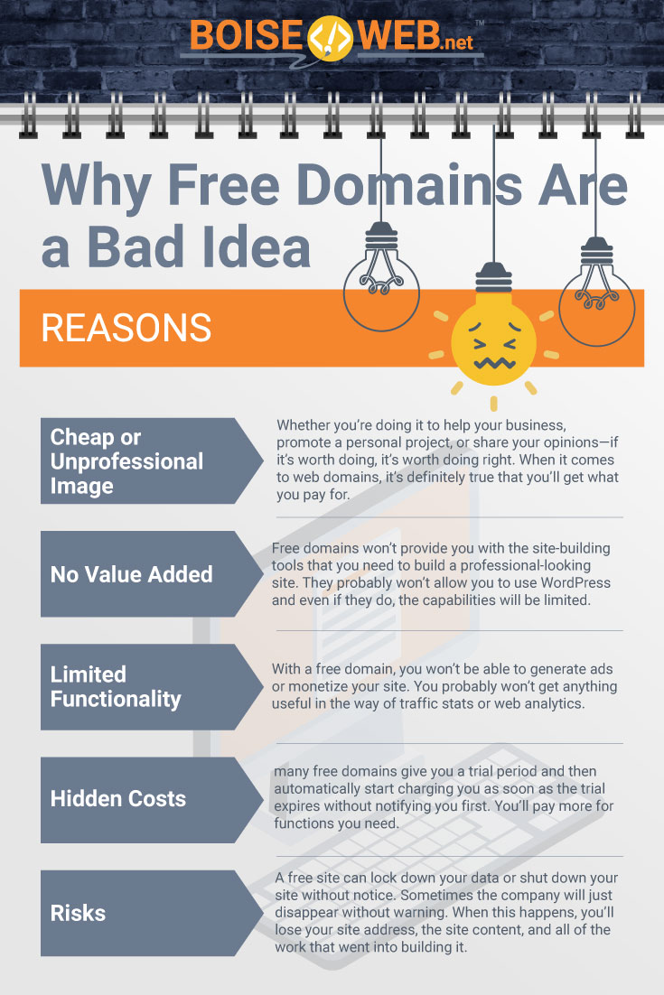 An image with the text "Why free domains are a bad idea. Reasons. Cheap or unprofessional image. Whether you're doing it to help your business, promote a personal project, or share your opinions - if it's worth doing, it's worth doing right. When it comes to web domains, it's definitely true that you'll get what you pay for. No value added. Free domains won't provide you with the site building tools that you need to build a professional looking site. They probably won't allow you to use WordPress and even if they do, the capabilities will be limited. Limited Functionality. With a free domain, you won't be able to generate ads or monetize your site. You probably won't get anything useful in the way of traffic stats or web analytics. Hidden costs. Many free domains give you a trial period and then automatically start changing you as soon as the trial expires without notifying you first. You'll pay more for functions you need. Risks. A free site can lock own your data or shut down your site without notice. Sometimes the company will just disappear without warning. When this happens, you'll lose your site address, the site content, and all of the work that went into building it."