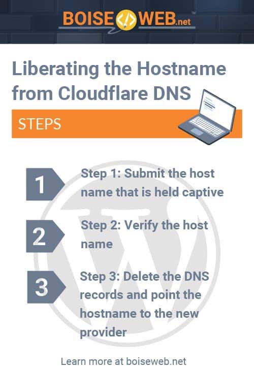 Liberate hostname from Cloudfare